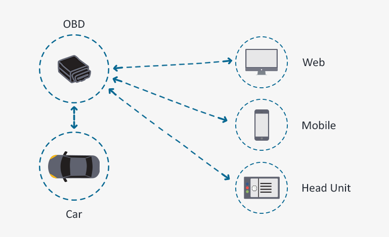 Car Health Diagnostic