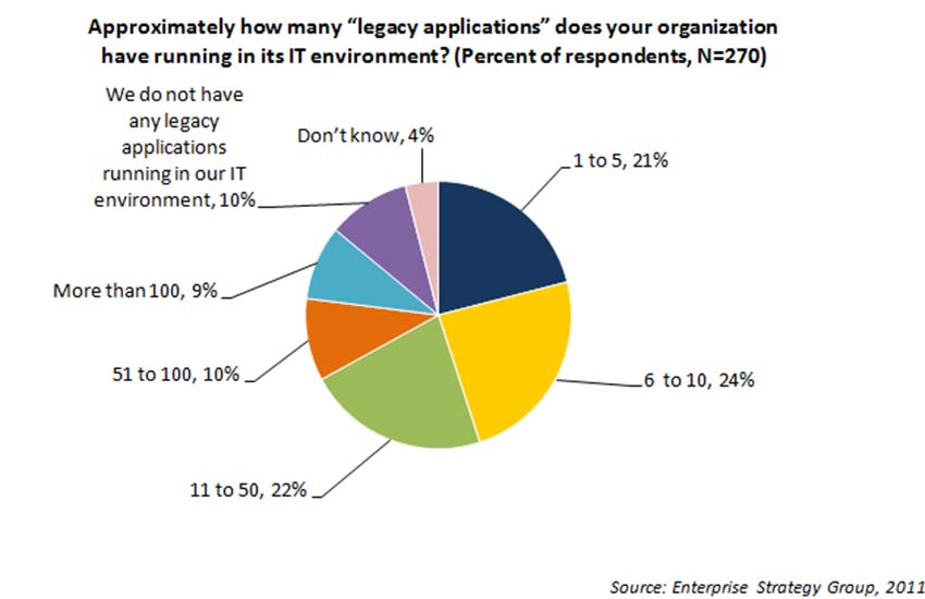 Survival of legacy applications