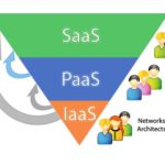 Cloud Computing outlook saas paas and iaas
