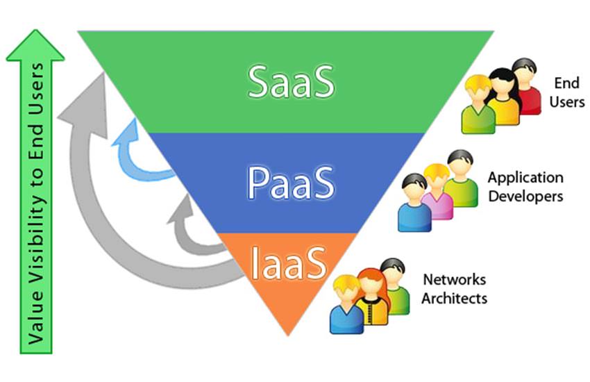 cloud-computing-outlook-iaas-paas-and-saas -Finoit Technnology ( Mobile App Development Companyand Web Application Development Company) cloud-computing-outlook-iaas-paas-and-saas -Finoit Technnology ( Mobile App Development Companyand Web Application Development Company)