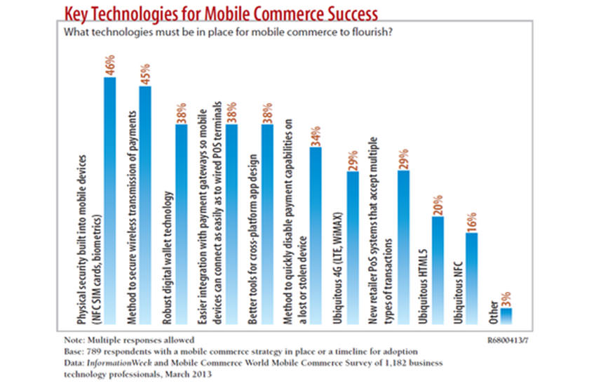 Mobile Payment Security