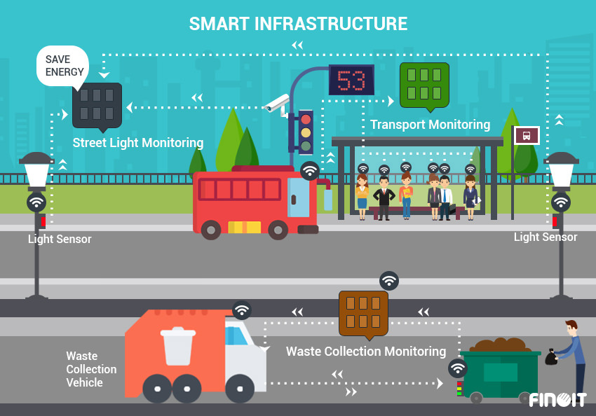 smart rail management in Smart City, smart rail management with IOT, smart rail management with Internet of Things