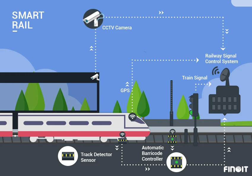 smart rail management in Smart City, smart rail management with IOT, smart rail management with Internet of Things