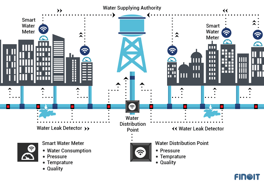 smart water in Smart City, smart water with IOT, smart water with Internet of Things