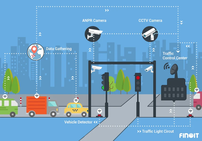 smart traffic management in Smart City, smart traffic management with IOT, smart traffic management with Internet of Things