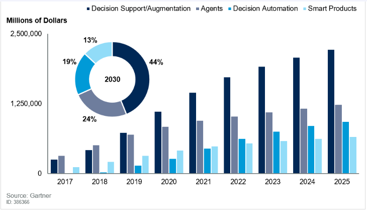 Business Value Forecast by AI Type