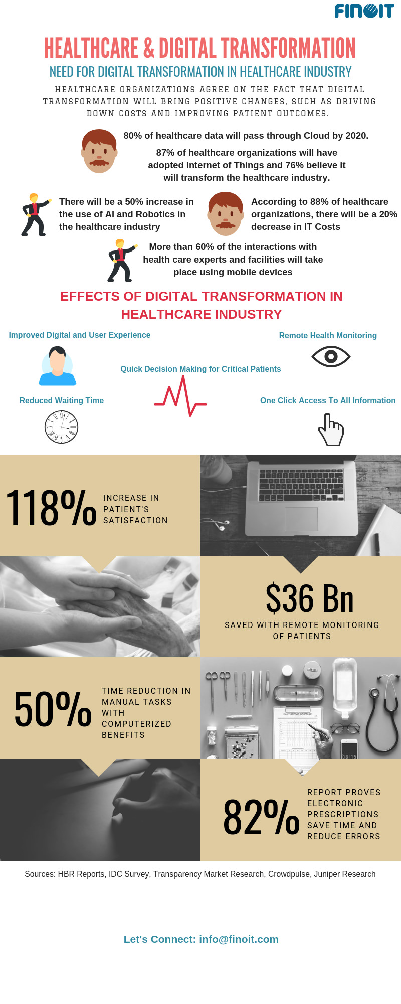 Digital transformation in the healthcare industry