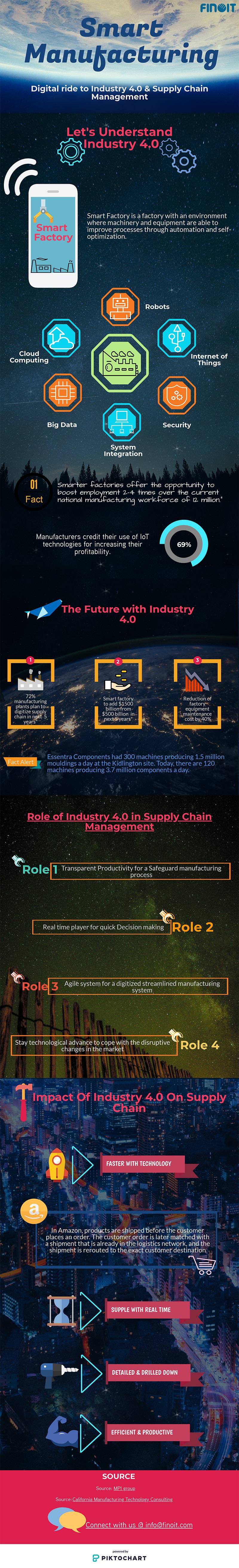 smart manufacturing infographic