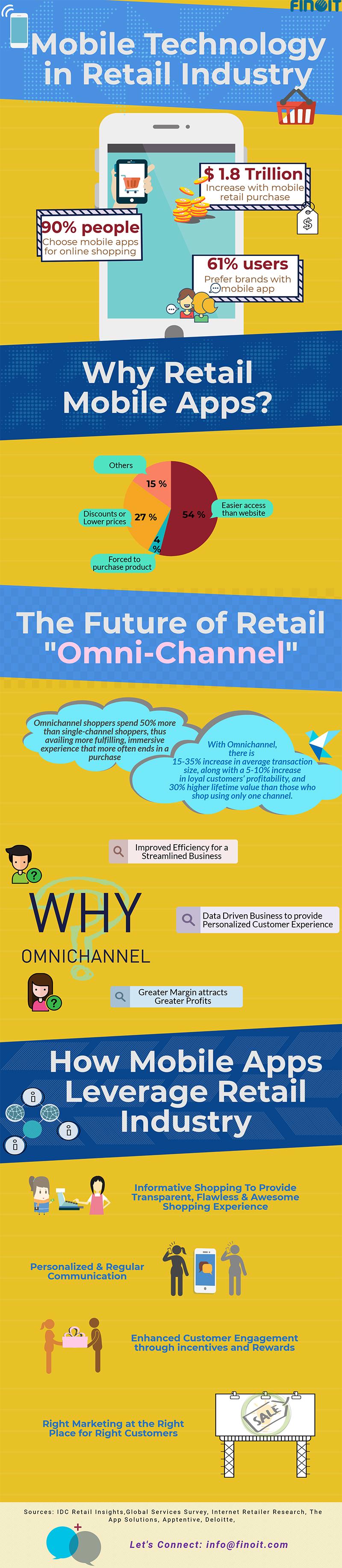 scope of mobile app development in retail infographic