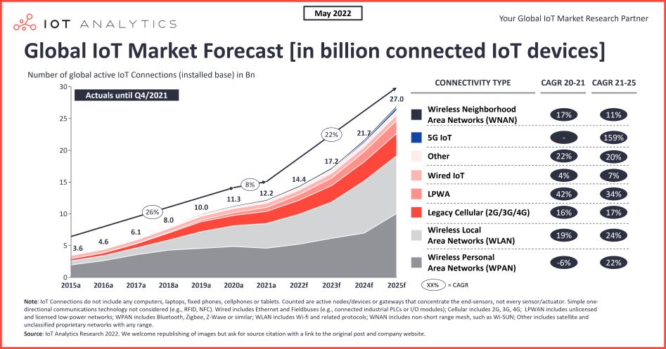 Global IoT Market Forecasts