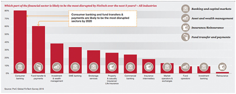 pwc-global-fintech-survey