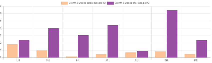 compares-the-growth-of-kotlin-before-and-after-google