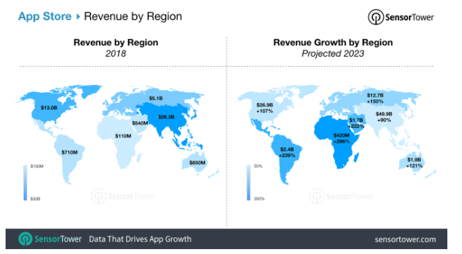 App Store - Revenue Growth By Reason 