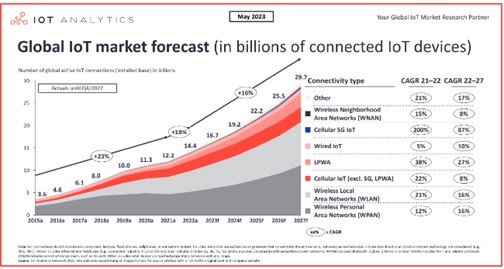 Global IoT Market Forecasts