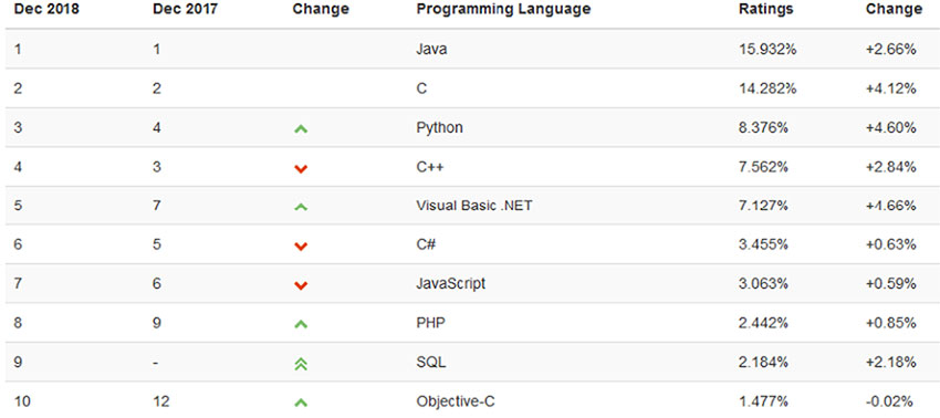 future of two crucial programming languages on the basis of this statistics