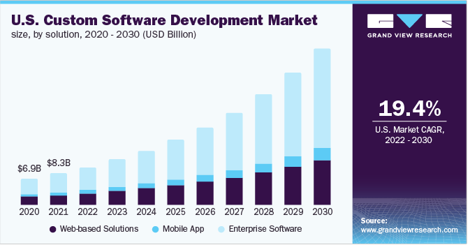 USA Custom Software Development  Market