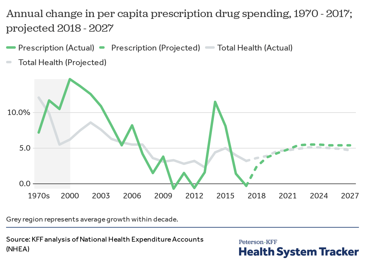 Grey Region Avg growth- Health system