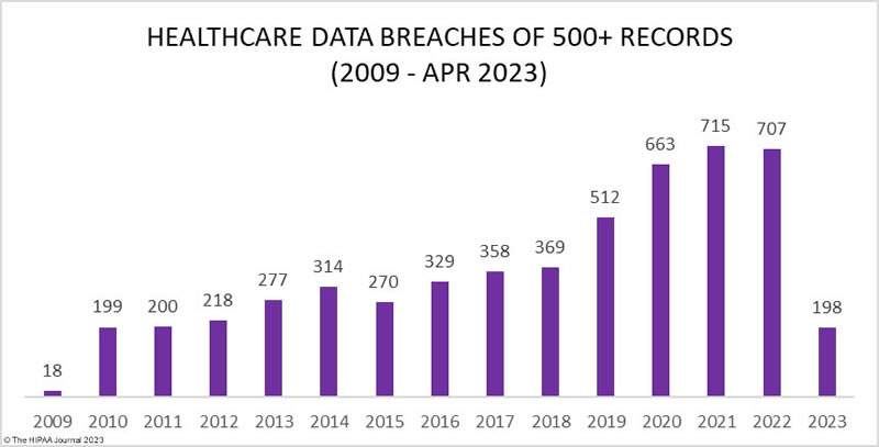 healthcare data breach statistics