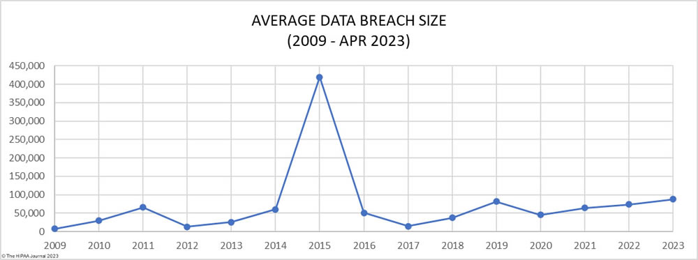 healthcare-data-breach-statistics-average
