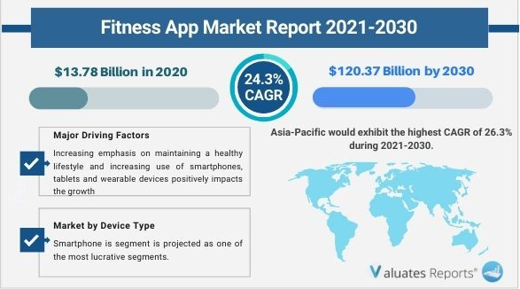 Fitness App Market Report 2021-2030