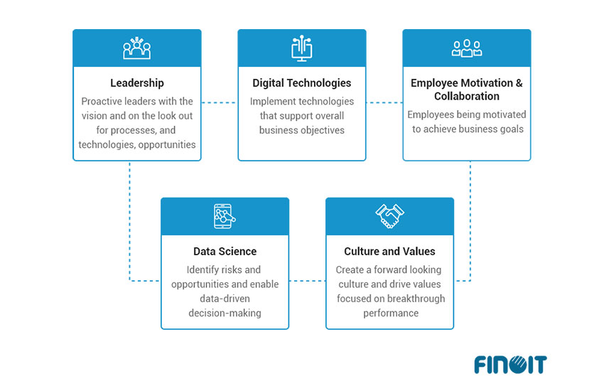 The 5 Factors to Digital Transformation Success