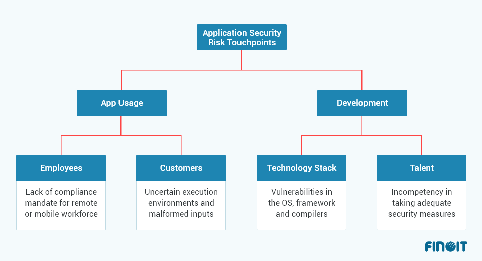 application security risk touchpoints