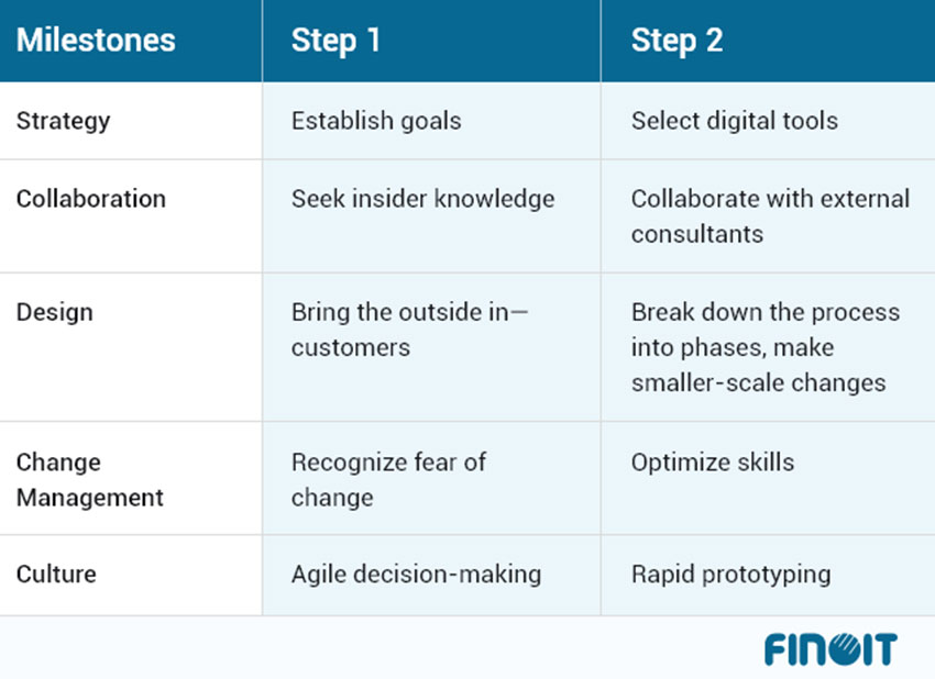 Digital Transformation Framework
