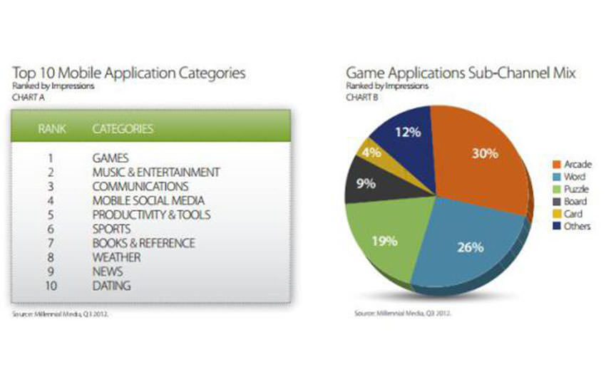 Popularity of Mobile Games