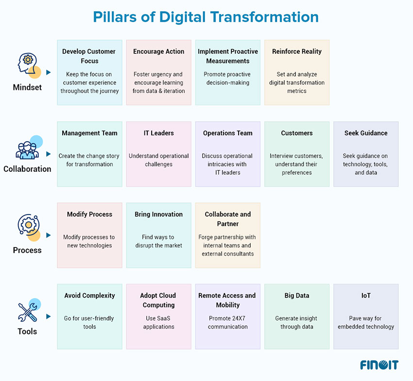 Pillars Digital Transformation