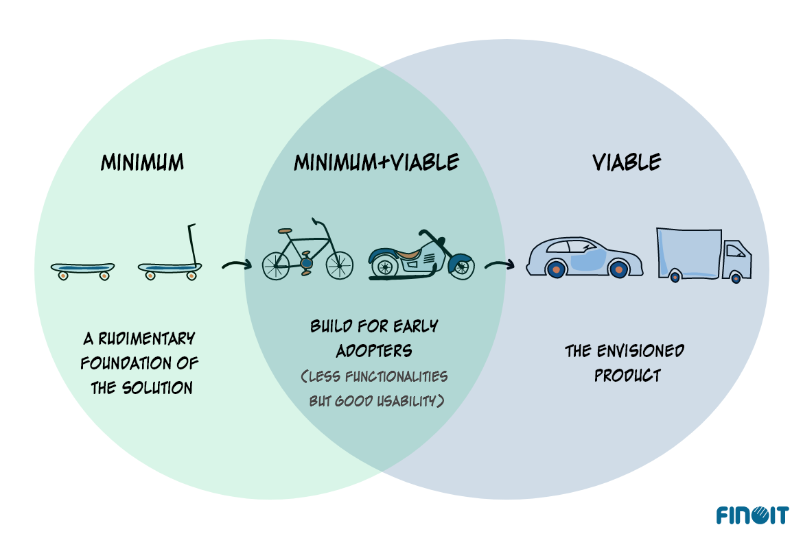 Have you prioritized the features of your MVP