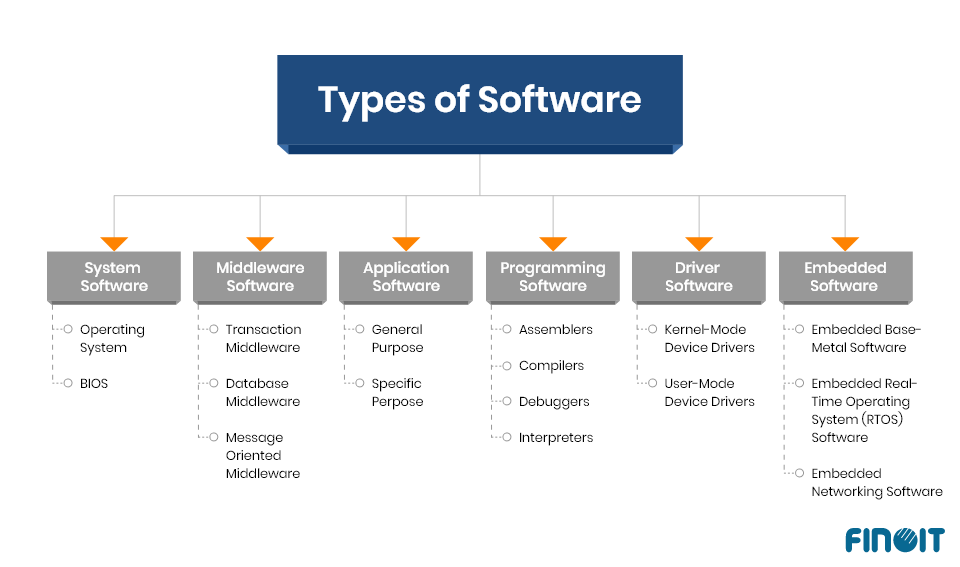 Different types of software and their sub categories
