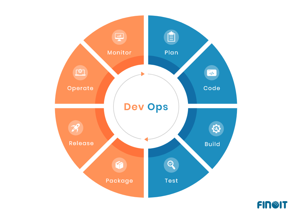 DevOps philosophy in software development