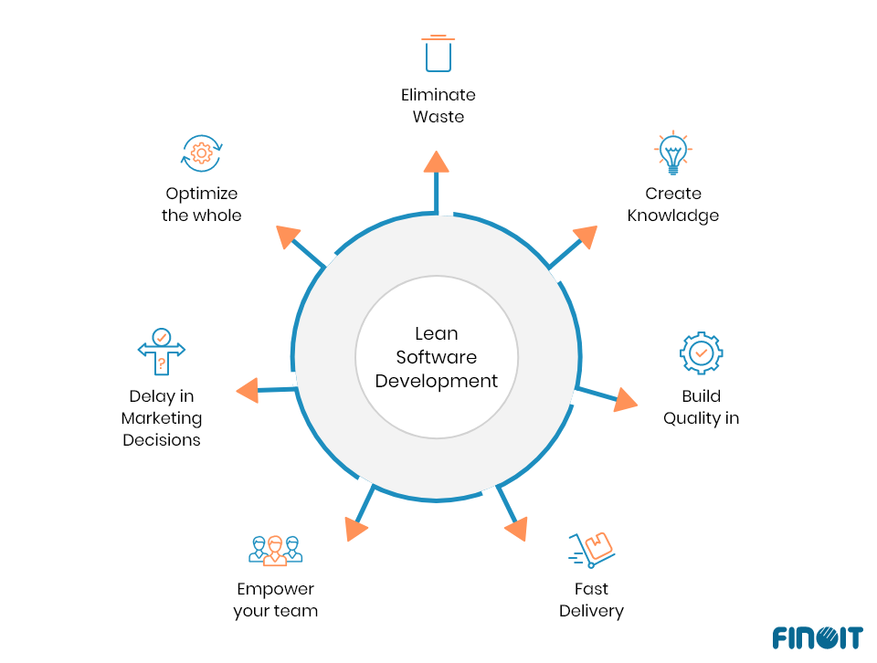 Lean software development methodology