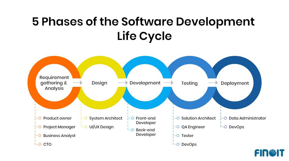 5 phases of the software development life cycle