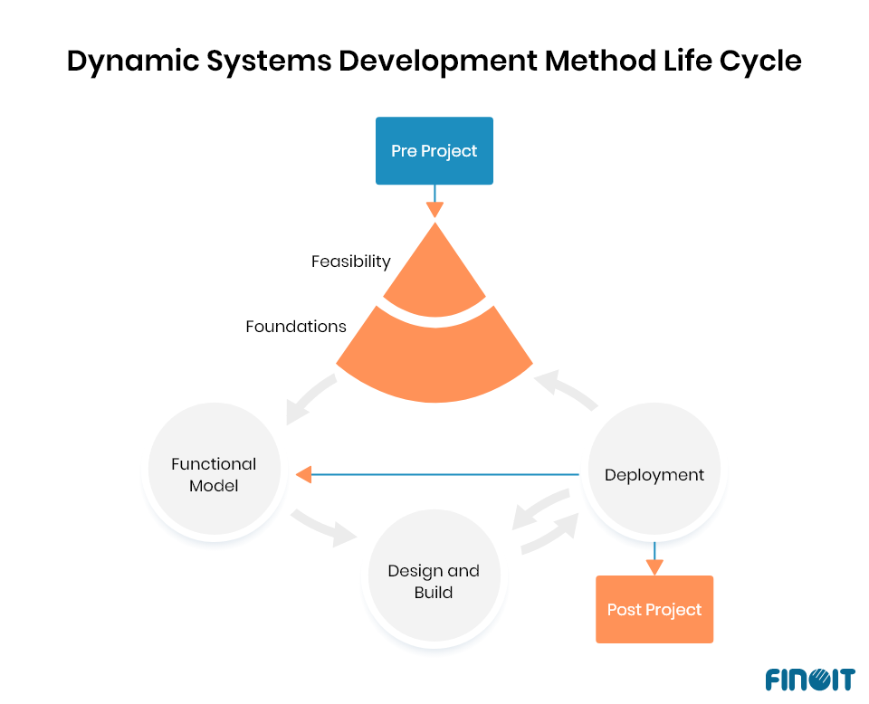 DSDM iterative software development model