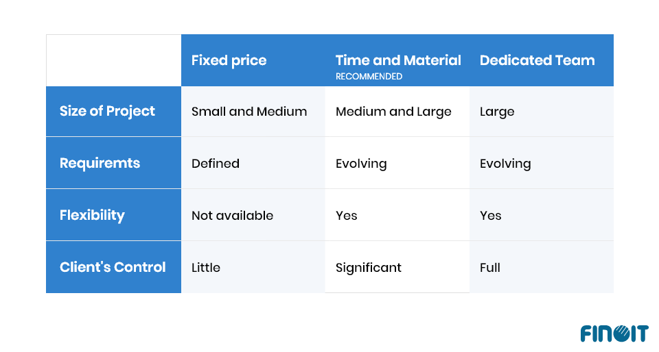 Comparison between fixed price, time & material, and dedicated team engagement models.
