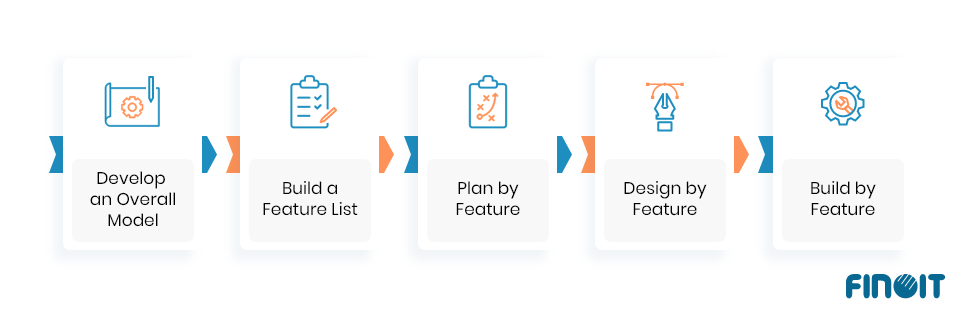 FDD software development model