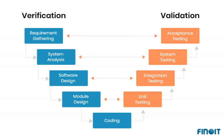 Top 15 Software Development Models (Not Just Agile And Waterfall)