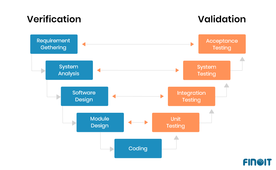 Verification and Validation software development model (V-model)