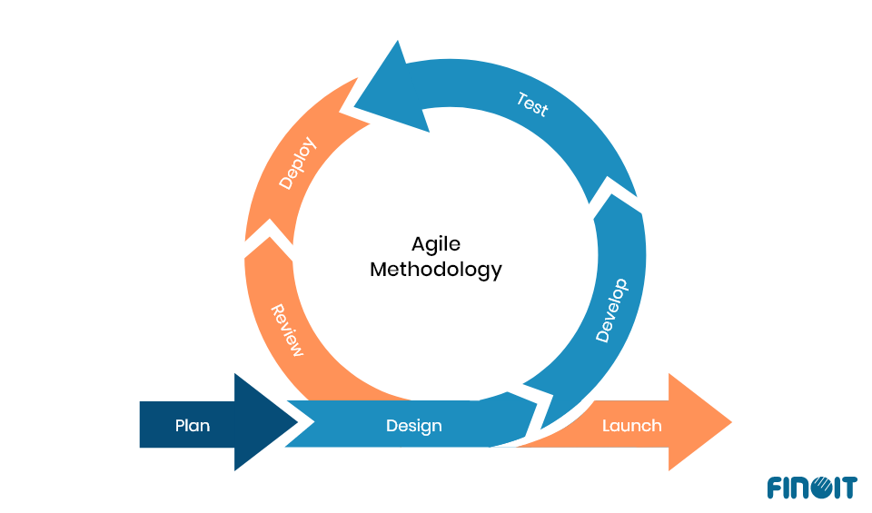 Agile software development model