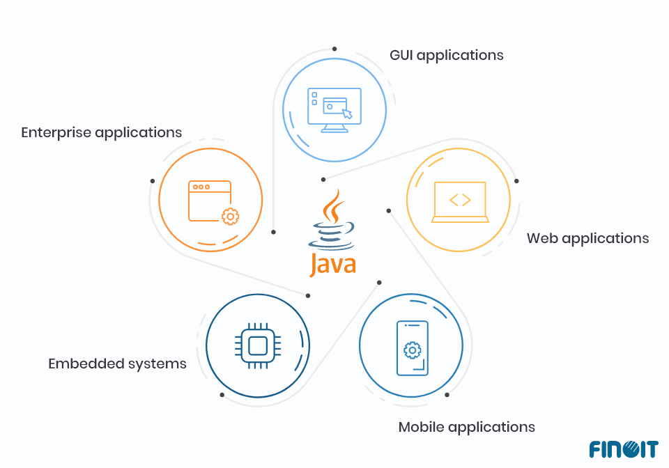 Different types of applications that can be built using Java
