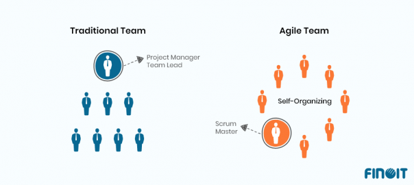 How To Make An Effective Software Development Team β Finoit