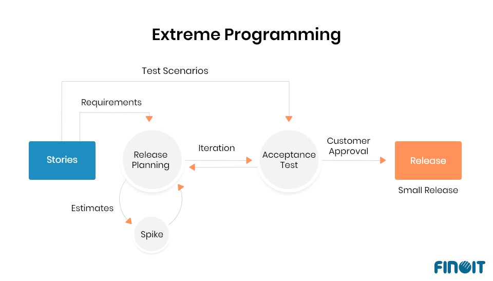 Extreme programming software development model