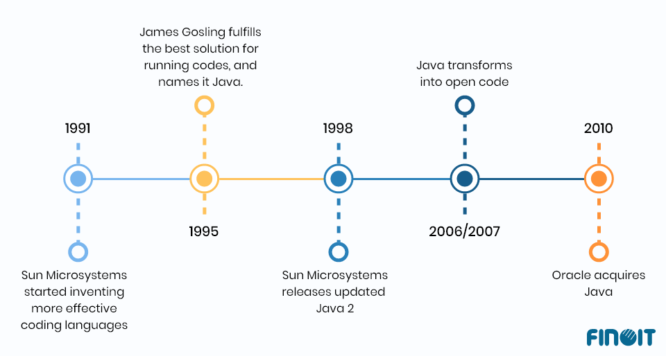 The history of Java