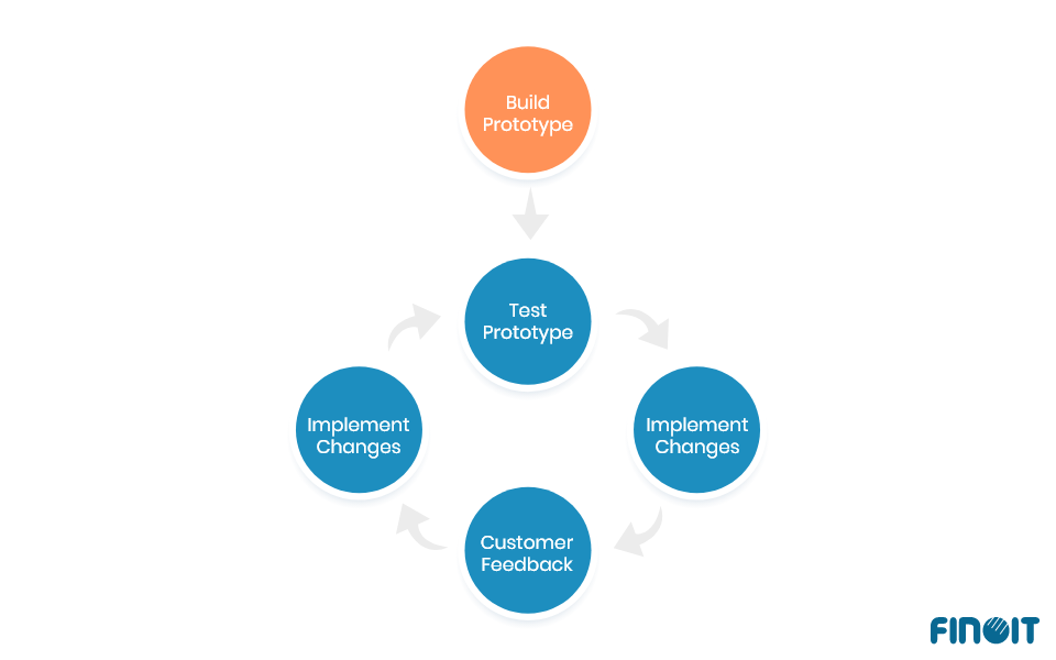 Prototyping software development model