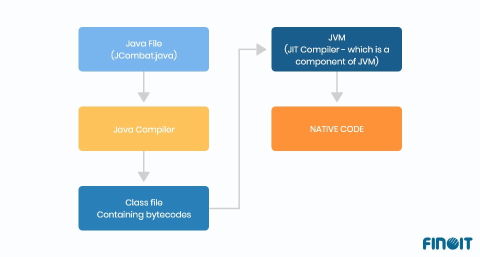 Typical Java development process