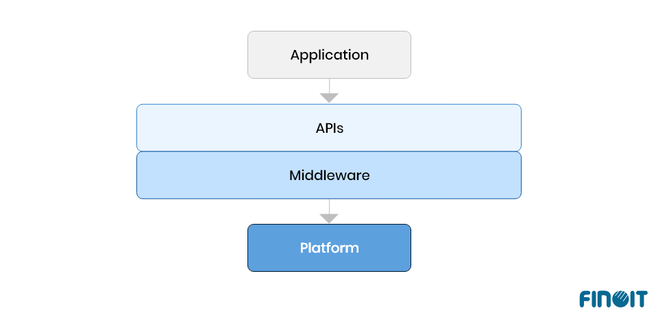 Middleware acts as an interface between platform and application.