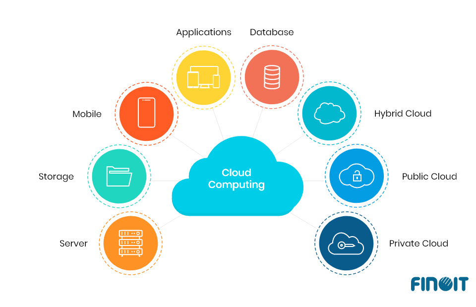 Cloud application development