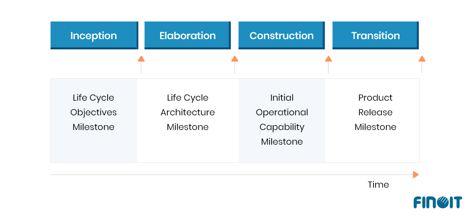 RUP software development model