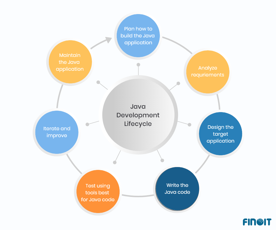 Java development lifecycle